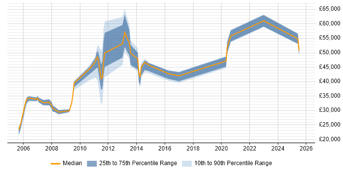 Salary distribution trend for jobs in Kent citing BT