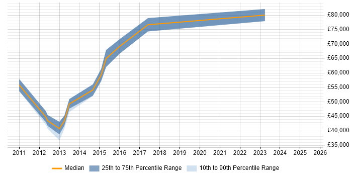 Salary distribution trend for jobs in Kent citing Budgeting and Resource Allocation Salary distribution trend for jobs in Kent citing Budgeting and Resource Allocation