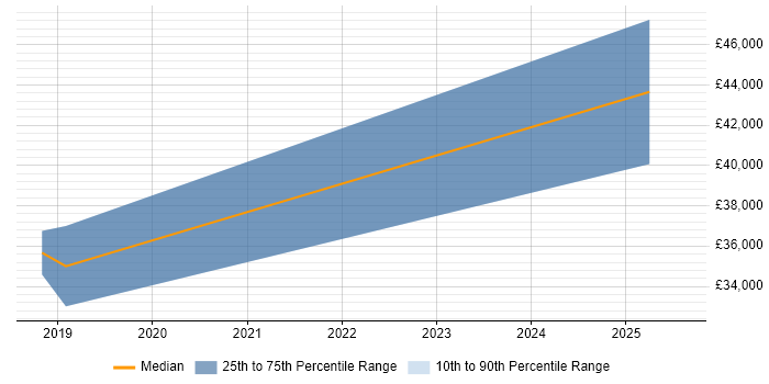 Salary distribution trend for jobs in Kent citing Building Information Modelling Salary distribution trend for jobs in Kent citing Building Information Modelling