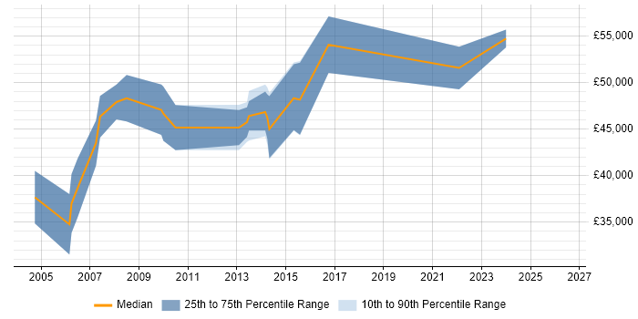 Salary distribution trend for Business Change Project Manager job vacancies in Kent