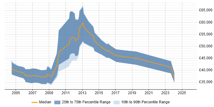 Salary distribution trend for Business Consultant job vacancies in Kent