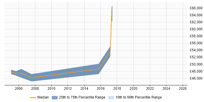 Salary distribution trend for Business Continuity Manager job vacancies in Kent Salary distribution trend for Business Continuity Manager job vacancies in Kent