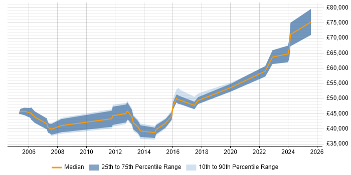 Salary distribution trend for jobs in Kent citing Business Continuity Planning Salary distribution trend for jobs in Kent citing Business Continuity Planning