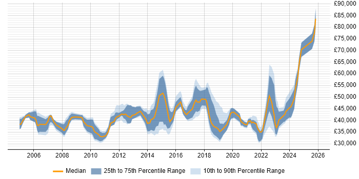 Salary distribution trend for jobs in Kent citing Business Continuity