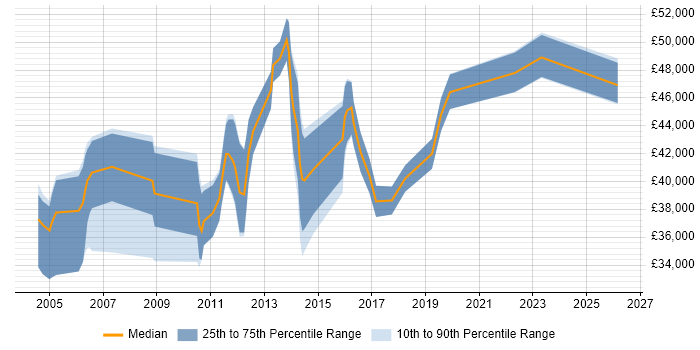Salary distribution trend for Business Developer job vacancies in Kent
