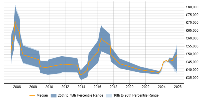 Salary distribution trend for Business Development Manager job vacancies in Kent