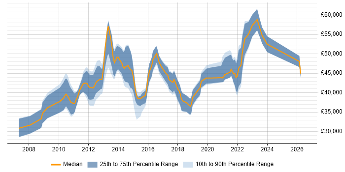 Salary distribution trend for Business Intelligence Developer job vacancies in Kent