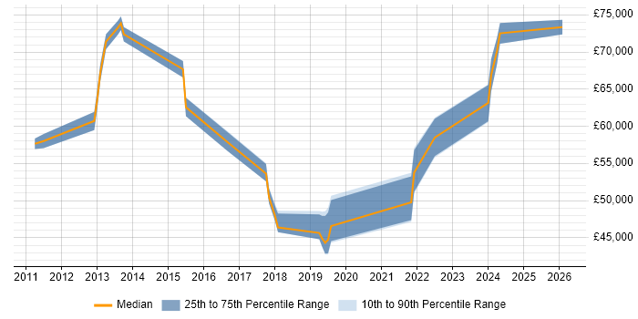 Salary distribution trend for Business Intelligence Manager job vacancies in Kent