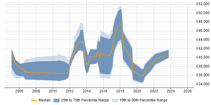 Salary distribution trend for Business IT Analyst job vacancies in Kent