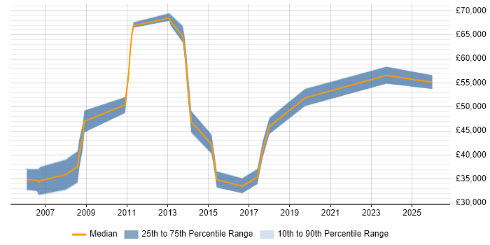 Salary distribution trend for jobs in Kent citing Business Process Improvement
