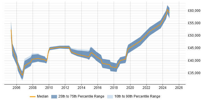 Salary distribution trend for jobs in Kent citing Business Process Modelling