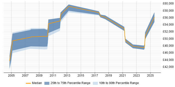 Salary distribution trend for Business Systems Manager job vacancies in Kent