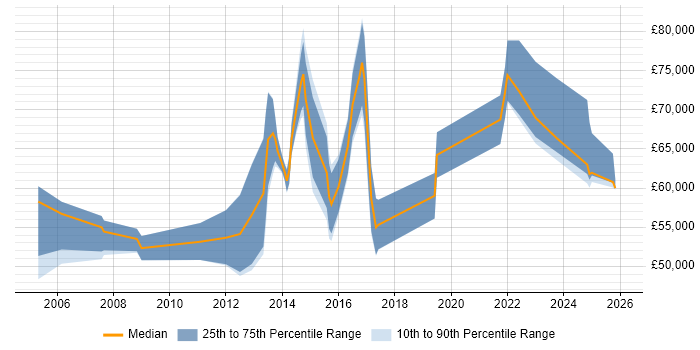 Salary distribution trend for jobs in Kent citing Business Transformation