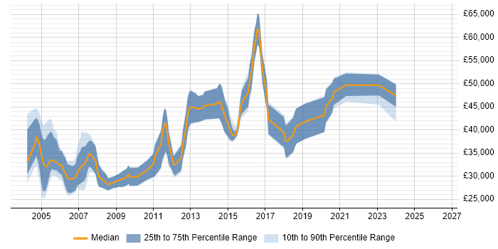Salary distribution trend for C++ Developer job vacancies in Kent