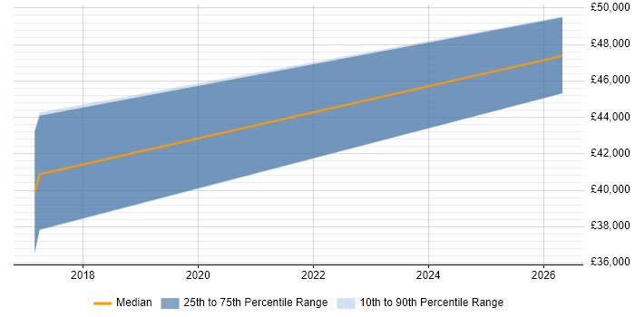 Salary distribution trend for C/C++ Firmware Engineer job vacancies in Kent