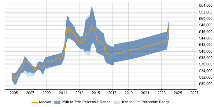Salary distribution trend for C Software Engineer job vacancies in Kent