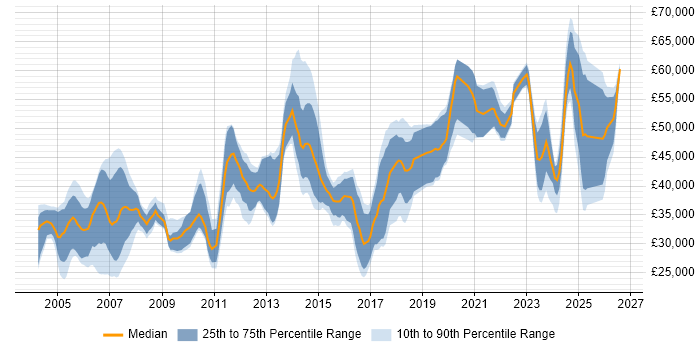 Salary distribution trend for jobs in Kent citing C