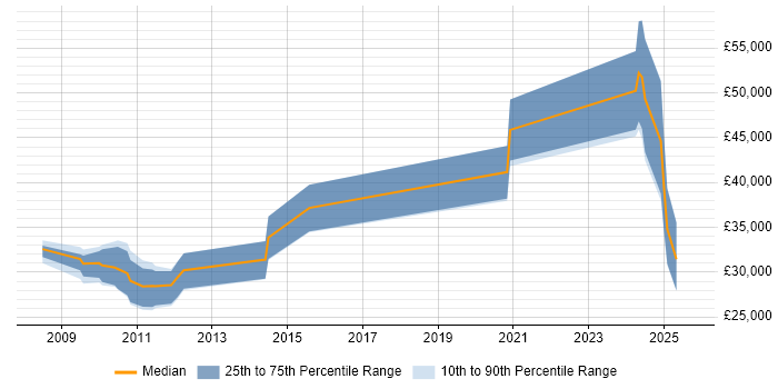 Salary distribution trend for jobs in Kent citing CakePHP