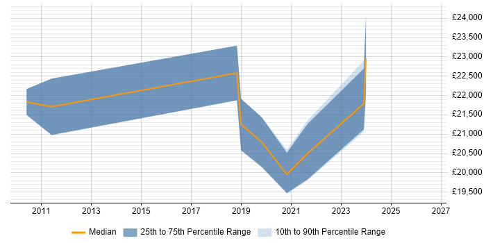 Salary distribution trend for 1st Line Support job vacancies in Canterbury