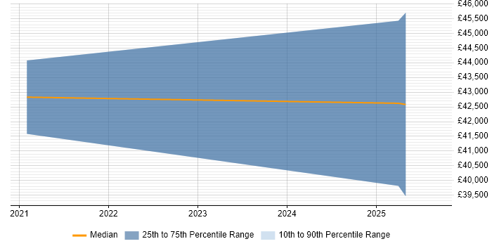 Salary distribution trend for 3rd Line Support job vacancies in Canterbury