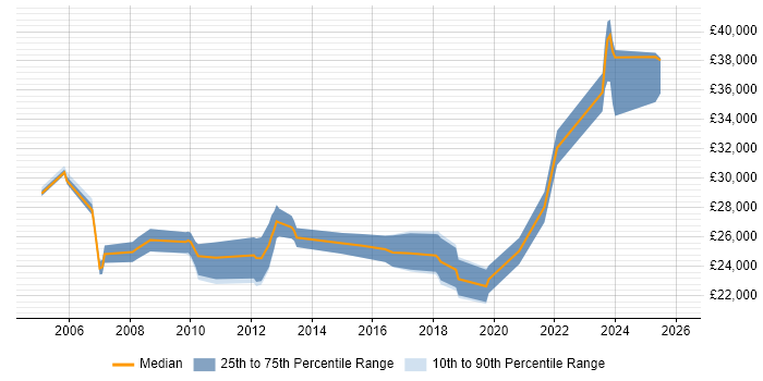 Salary distribution trend for jobs in Canterbury citing Active Directory