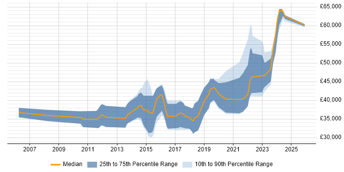 Salary distribution trend for jobs in Canterbury citing Agile