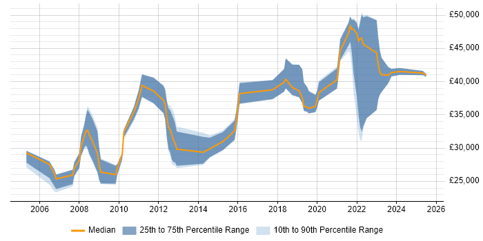 Salary distribution trend for Analyst job vacancies in Canterbury Salary distribution trend for Analyst job vacancies in Canterbury