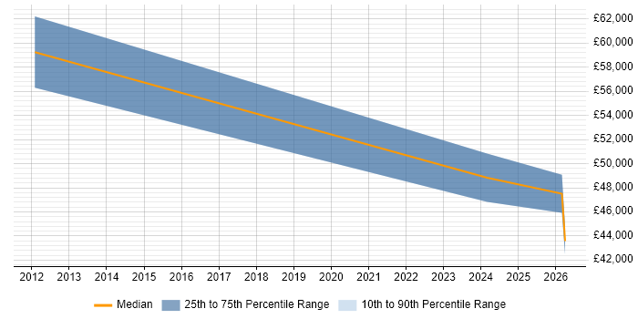 Salary distribution trend for jobs in Canterbury citing Analytical Mindset