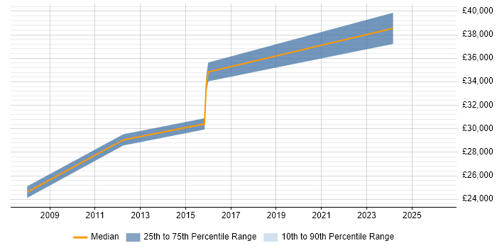 Salary distribution trend for Applications Support Analyst job vacancies in Canterbury