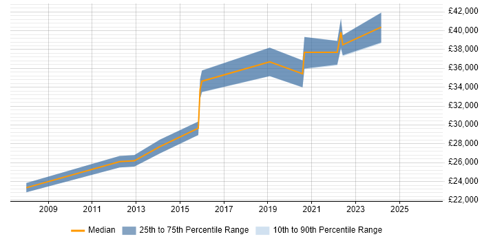 Salary distribution trend for Applications Support job vacancies in Canterbury