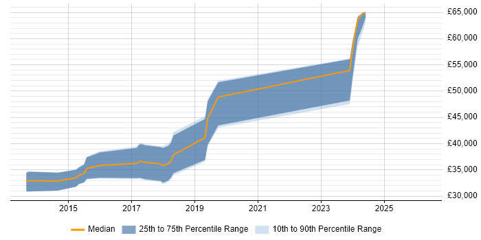Salary distribution trend for jobs in Canterbury citing ASP.NET Web API