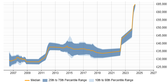 Salary distribution trend for jobs in Canterbury citing ASP.NET