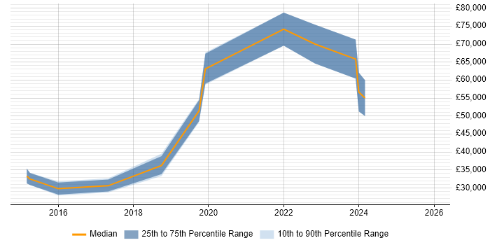 Salary distribution trend for jobs in Canterbury citing AWS