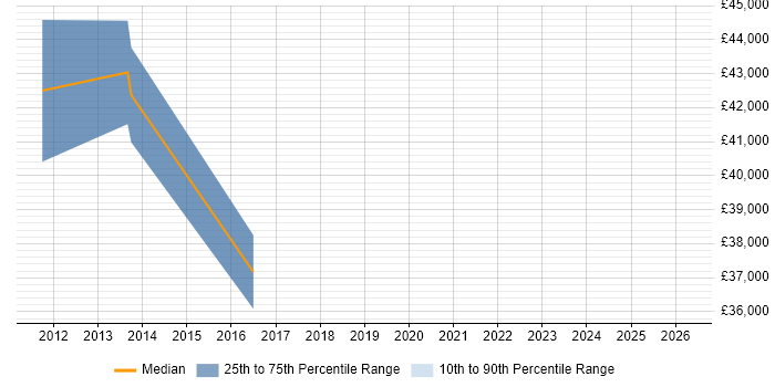Salary distribution trend for jobs in Canterbury citing Budget Management
