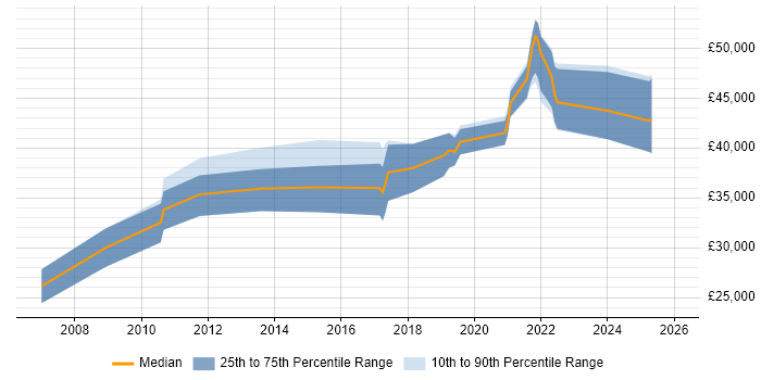 Salary distribution trend for jobs in Canterbury citing Business Intelligence
