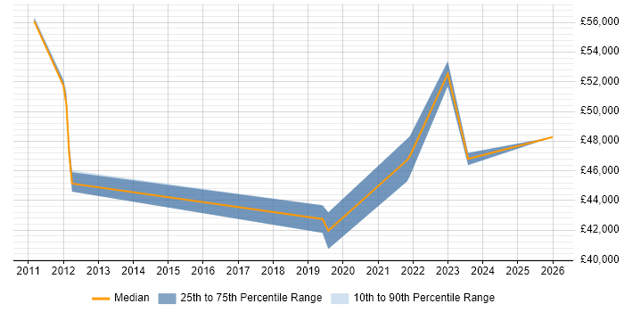 Salary distribution trend for Business Manager job vacancies in Canterbury