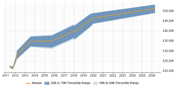 Salary distribution trend for jobs in Canterbury citing C++