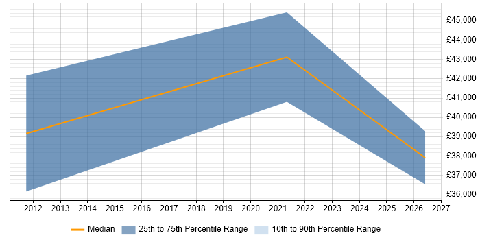 Salary distribution trend for jobs in Canterbury citing CCNP