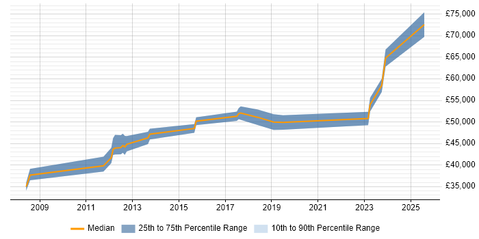 Salary distribution trend for jobs in Canterbury citing Change Management