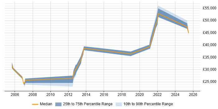 Salary distribution trend for jobs in Canterbury citing Citrix