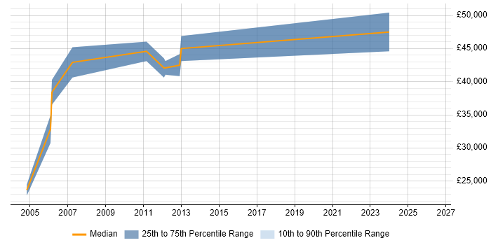 Salary distribution trend for Consultant job vacancies in Canterbury