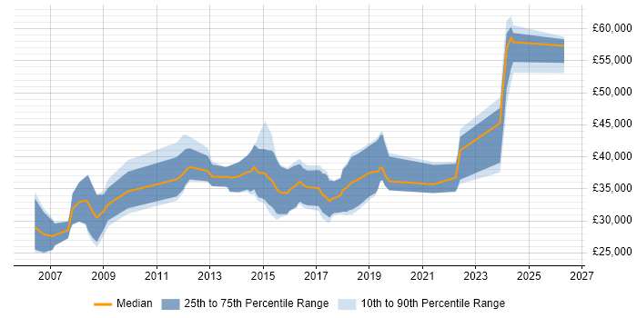 Salary distribution trend for jobs in Canterbury citing C#