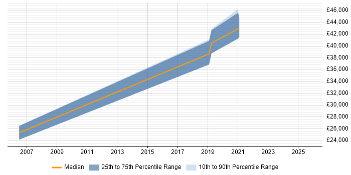 Salary distribution trend for Data Analyst job vacancies in Canterbury