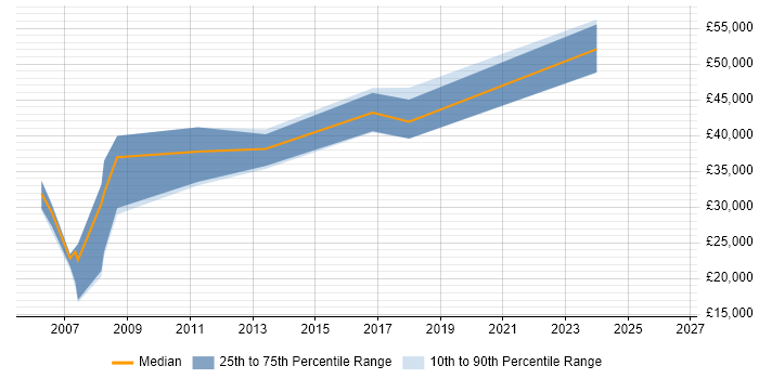 Salary distribution trend for DBA job vacancies in Canterbury