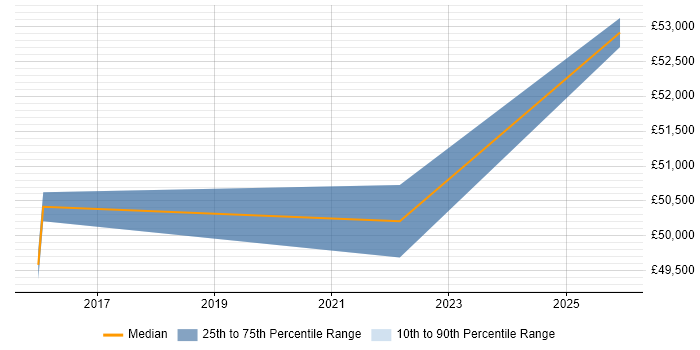 Salary distribution trend for Delivery Manager job vacancies in Canterbury