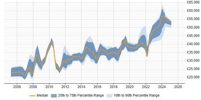 Salary distribution trend for Developer job vacancies in Canterbury