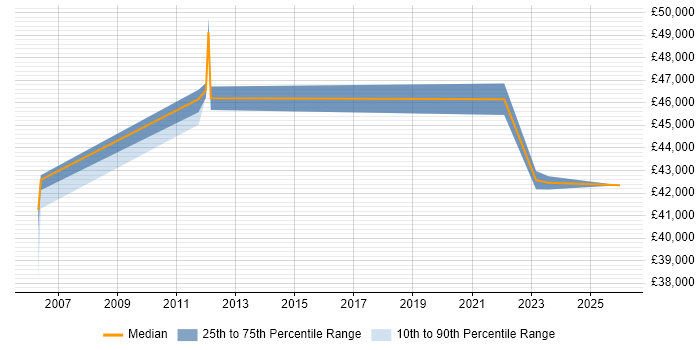 Salary distribution trend for Development Manager job vacancies in Canterbury