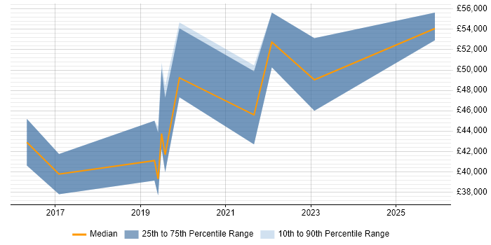 Salary distribution trend for jobs in Canterbury citing DevOps