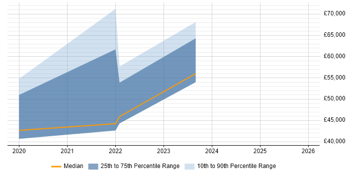 Salary distribution trend for jobs in Canterbury citing Docker