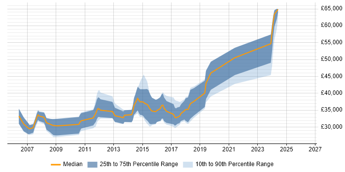Salary distribution trend for .NET Developer job vacancies in Canterbury